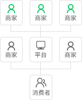 多用户购物商城自营+招商模式